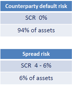 Counterparty default risk & spread risk