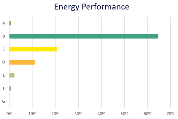 Energy Performance